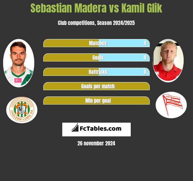 Sebastian Madera vs Kamil Glik h2h player stats