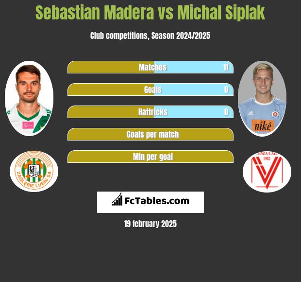 Sebastian Madera vs Michal Siplak h2h player stats