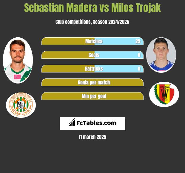 Sebastian Madera vs Milos Trojak h2h player stats