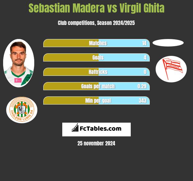 Sebastian Madera vs Virgil Ghita h2h player stats