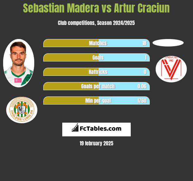 Sebastian Madera vs Artur Craciun h2h player stats