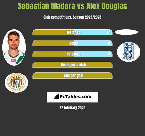 Sebastian Madera vs Alex Douglas h2h player stats