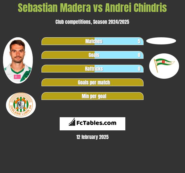 Sebastian Madera vs Andrei Chindris h2h player stats