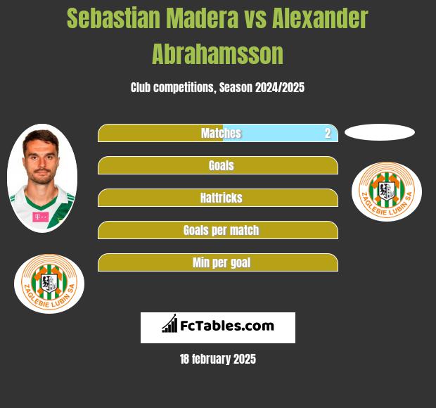 Sebastian Madera vs Alexander Abrahamsson h2h player stats