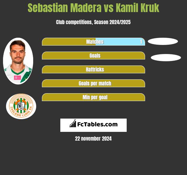 Sebastian Madera vs Kamil Kruk h2h player stats