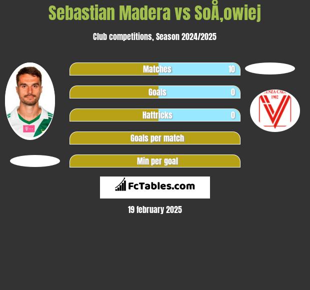 Sebastian Madera vs SoÅ‚owiej h2h player stats