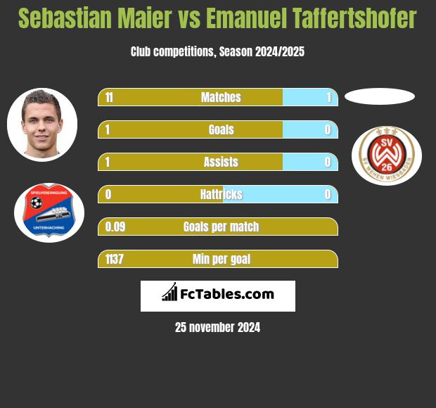 Sebastian Maier vs Emanuel Taffertshofer h2h player stats