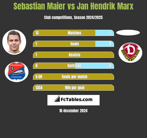 Sebastian Maier vs Jan Hendrik Marx h2h player stats