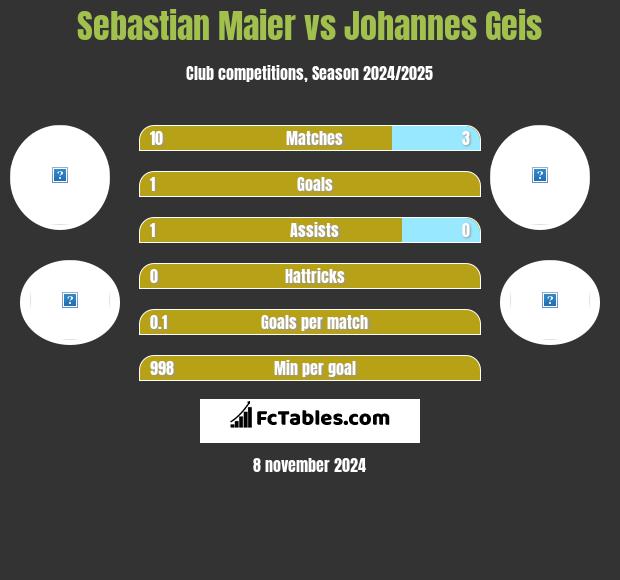 Sebastian Maier vs Johannes Geis h2h player stats