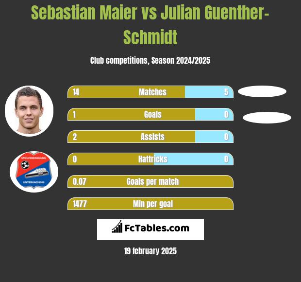 Sebastian Maier vs Julian Guenther-Schmidt h2h player stats