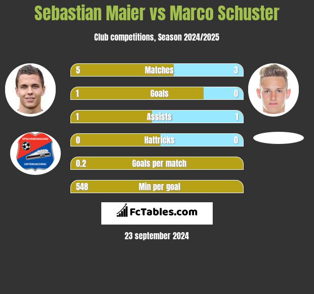 Sebastian Maier vs Marco Schuster h2h player stats