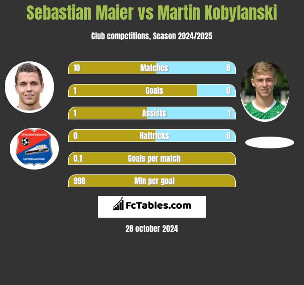 Sebastian Maier vs Martin Kobylański h2h player stats