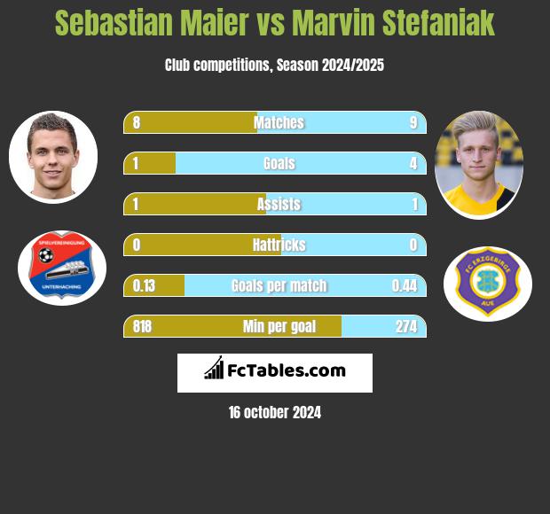 Sebastian Maier vs Marvin Stefaniak h2h player stats