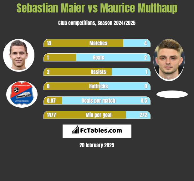 Sebastian Maier vs Maurice Multhaup h2h player stats