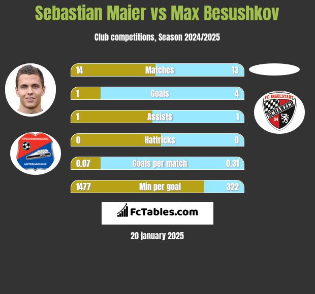 Sebastian Maier vs Max Besushkov h2h player stats