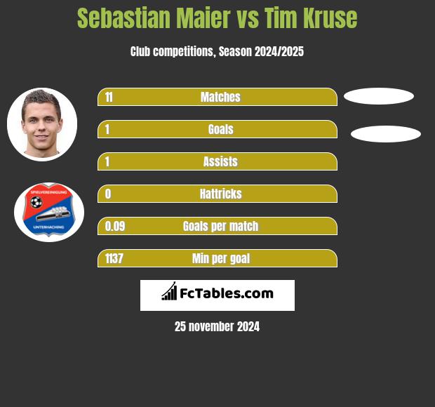 Sebastian Maier vs Tim Kruse h2h player stats