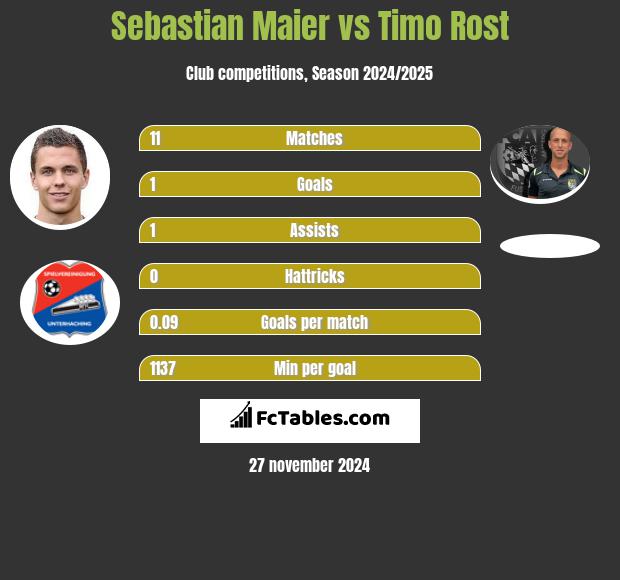 Sebastian Maier vs Timo Rost h2h player stats