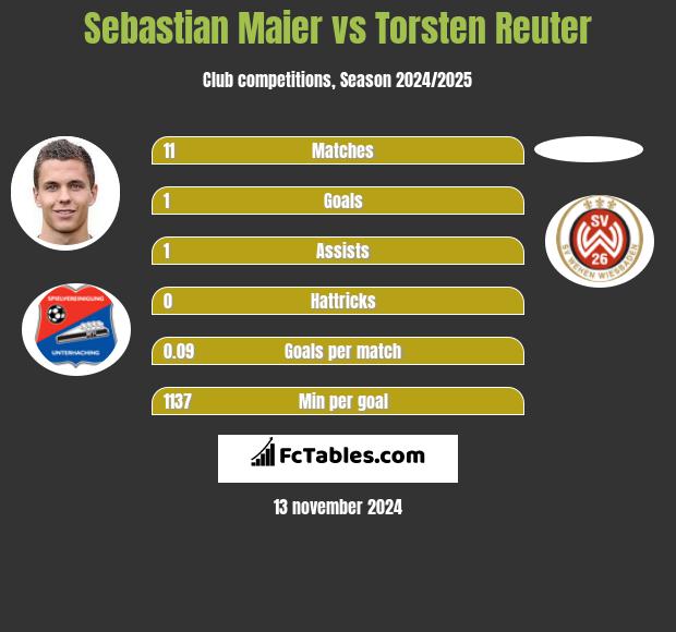 Sebastian Maier vs Torsten Reuter h2h player stats