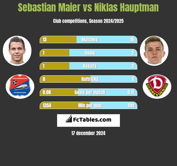 Sebastian Maier vs Niklas Hauptman h2h player stats