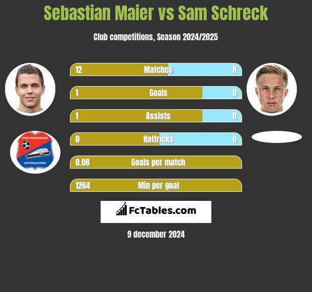 Sebastian Maier vs Sam Schreck h2h player stats