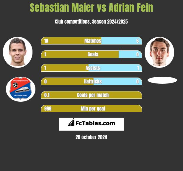 Sebastian Maier vs Adrian Fein h2h player stats