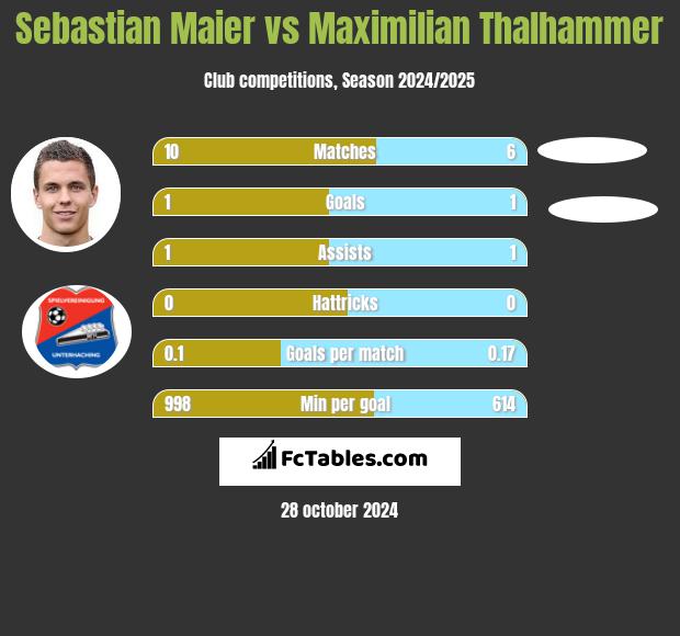 Sebastian Maier vs Maximilian Thalhammer h2h player stats