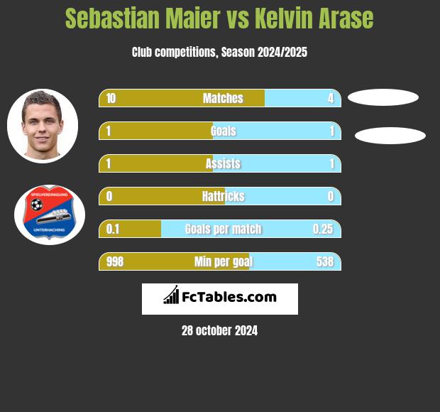 Sebastian Maier vs Kelvin Arase h2h player stats