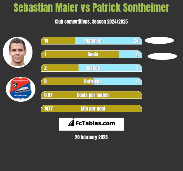 Sebastian Maier vs Patrick Sontheimer h2h player stats