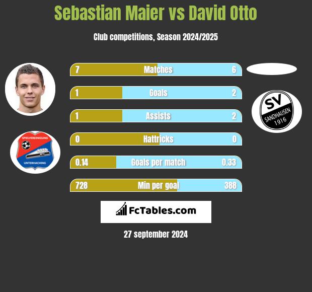 Sebastian Maier vs David Otto h2h player stats