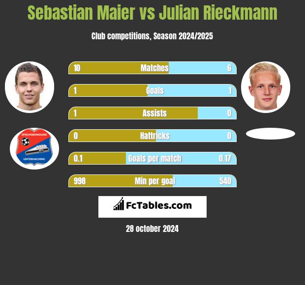 Sebastian Maier vs Julian Rieckmann h2h player stats