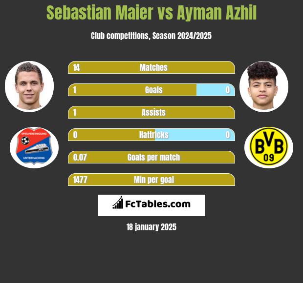 Sebastian Maier vs Ayman Azhil h2h player stats