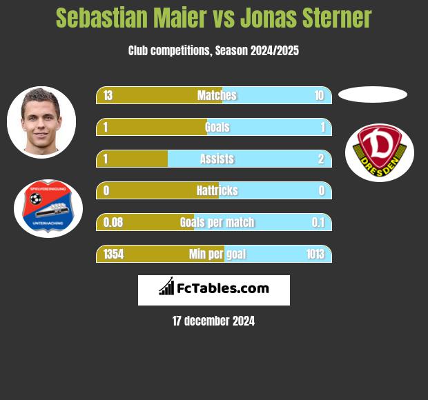 Sebastian Maier vs Jonas Sterner h2h player stats