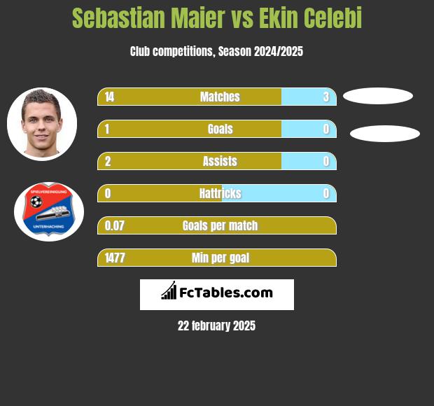 Sebastian Maier vs Ekin Celebi h2h player stats