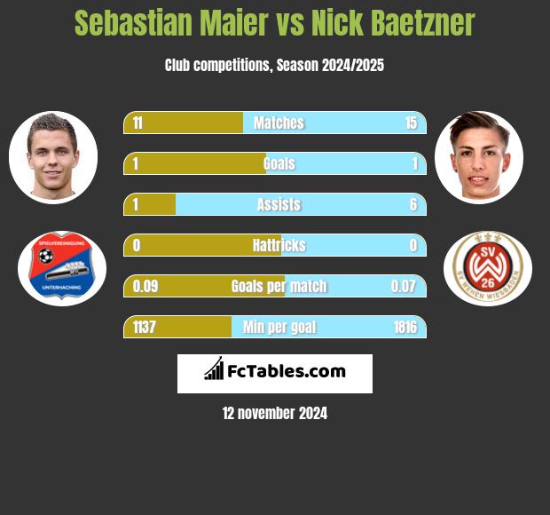 Sebastian Maier vs Nick Baetzner h2h player stats