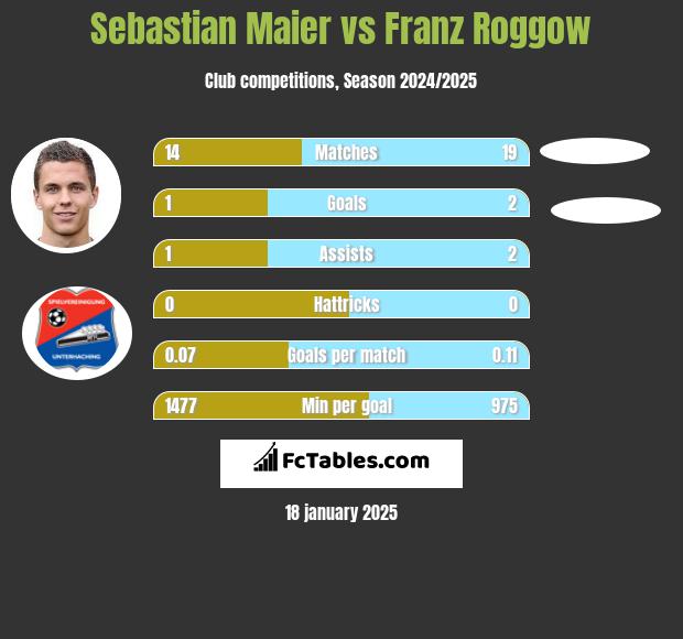 Sebastian Maier vs Franz Roggow h2h player stats