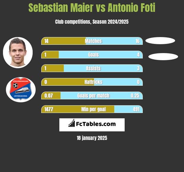 Sebastian Maier vs Antonio Foti h2h player stats