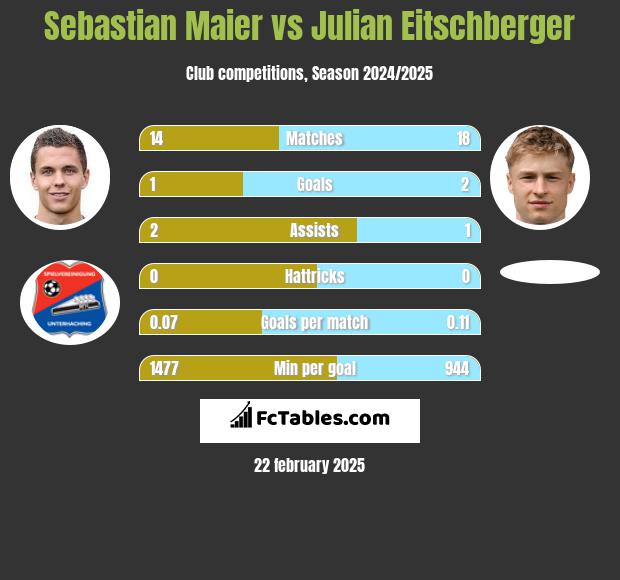 Sebastian Maier vs Julian Eitschberger h2h player stats