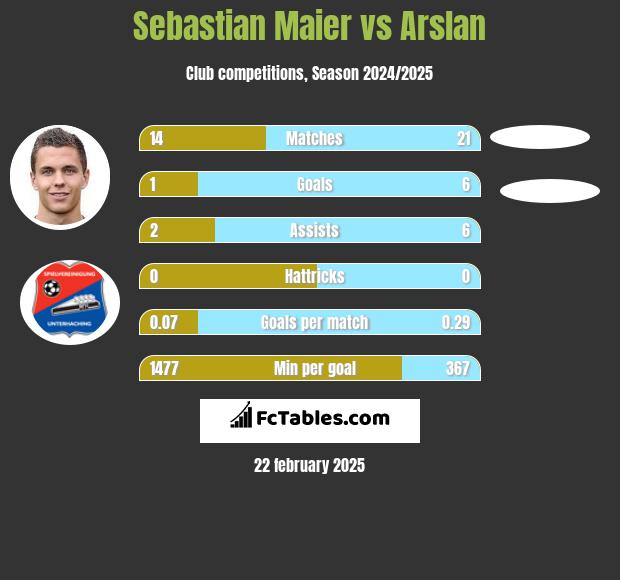 Sebastian Maier vs Arslan h2h player stats