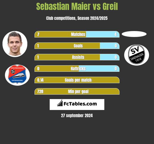 Sebastian Maier vs Greil h2h player stats