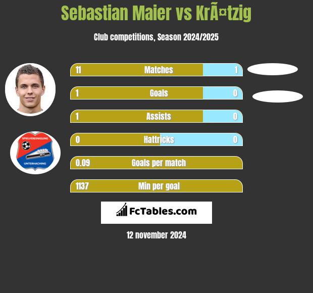 Sebastian Maier vs KrÃ¤tzig h2h player stats