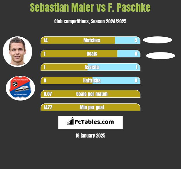 Sebastian Maier vs F. Paschke h2h player stats