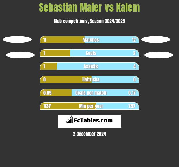 Sebastian Maier vs Kalem h2h player stats