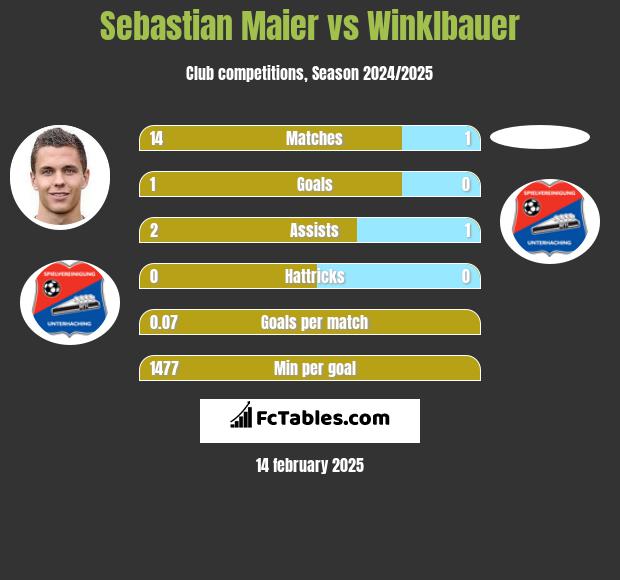 Sebastian Maier vs Winklbauer h2h player stats