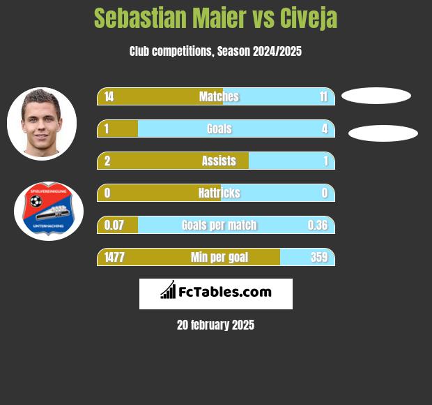 Sebastian Maier vs Civeja h2h player stats