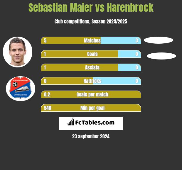 Sebastian Maier vs Harenbrock h2h player stats