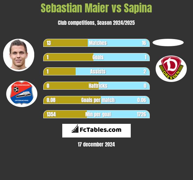 Sebastian Maier vs Sapina h2h player stats