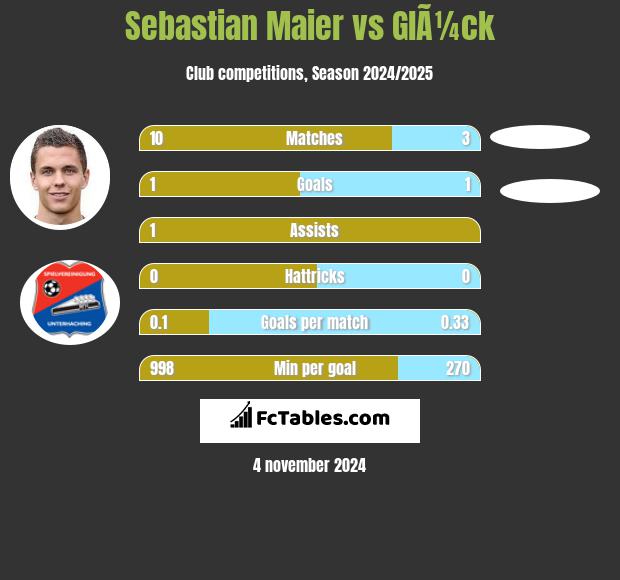 Sebastian Maier vs GlÃ¼ck h2h player stats