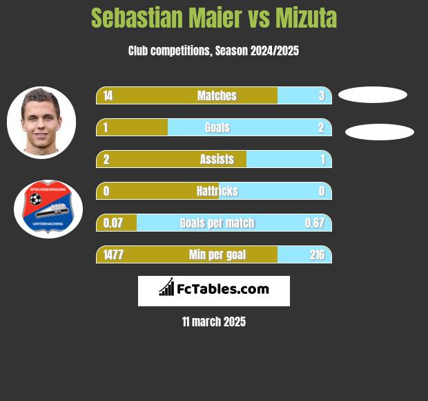 Sebastian Maier vs Mizuta h2h player stats