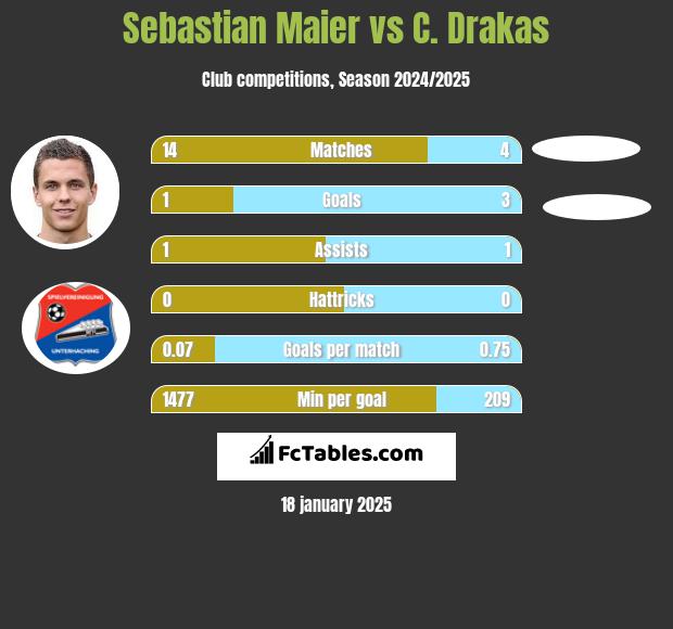 Sebastian Maier vs C. Drakas h2h player stats