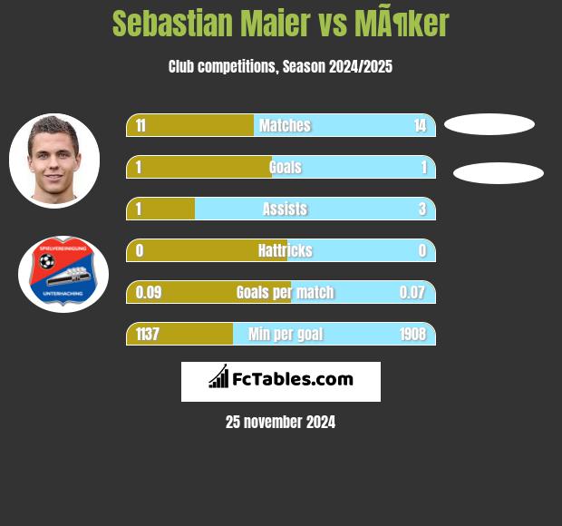 Sebastian Maier vs MÃ¶ker h2h player stats